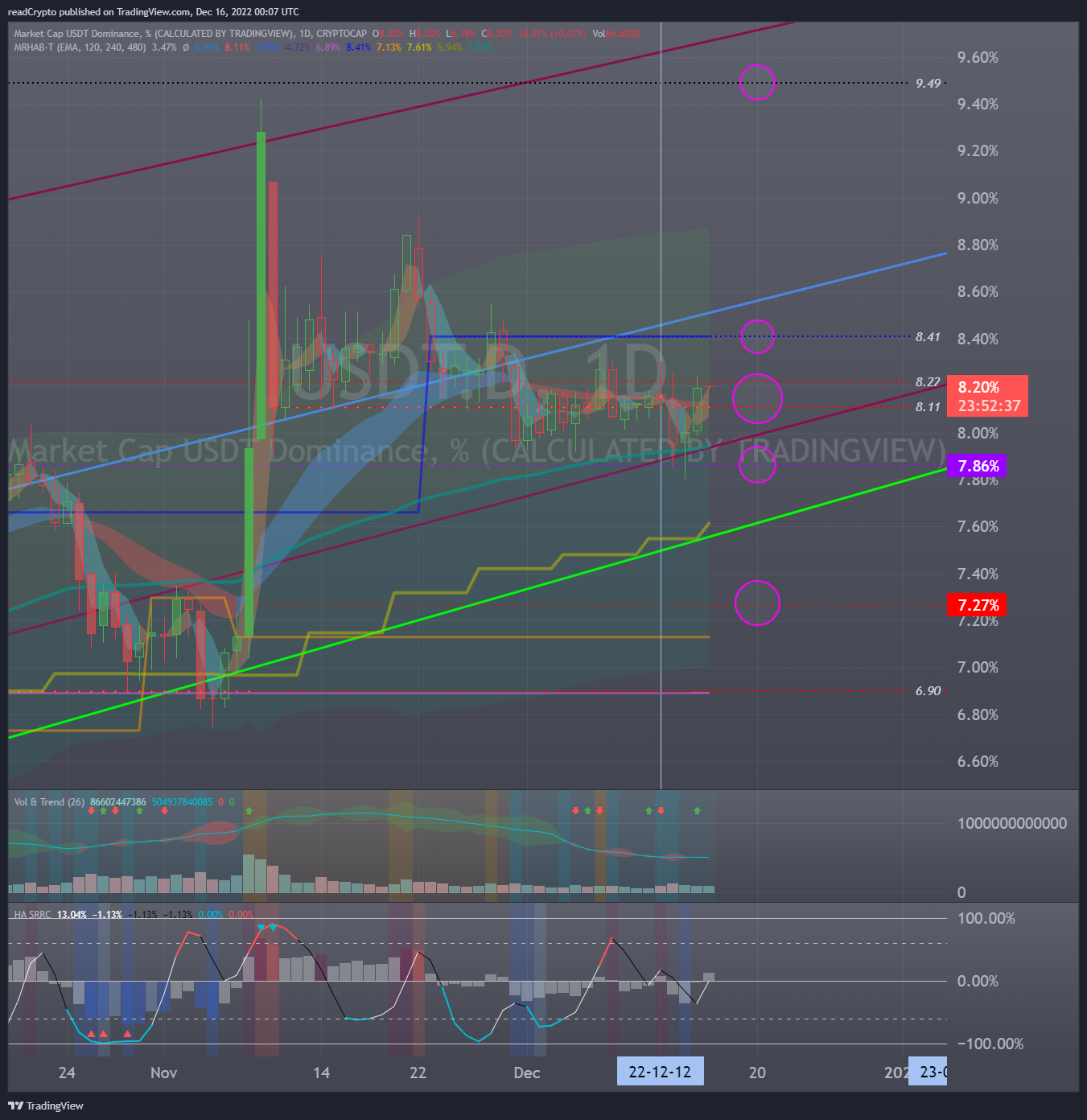 CRYPTOCAP:USDT.D Chart Image by readCrypto