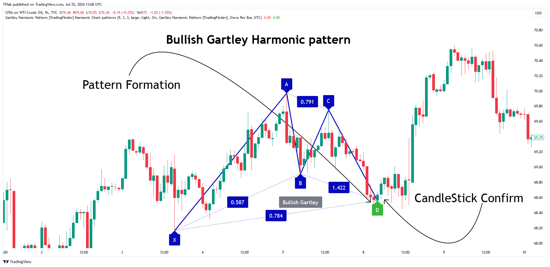TVC:USOIL Chart Image by TFlab