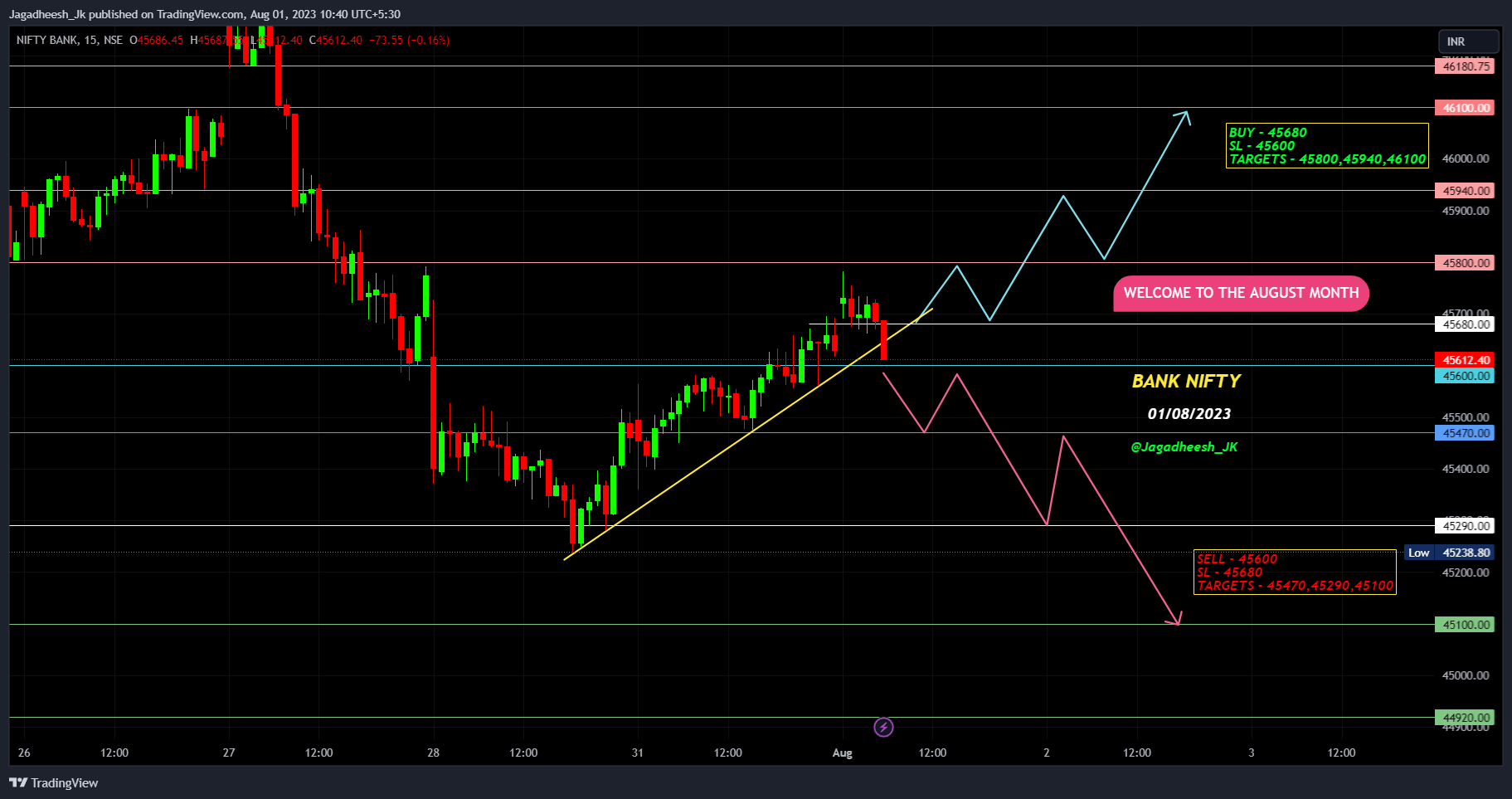 NSE:BANKNIFTY Chart Image by Jagadheesh_JP