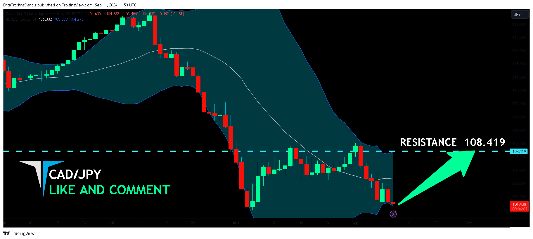 FX:CADJPY Chart Image by EliteTradingSignals