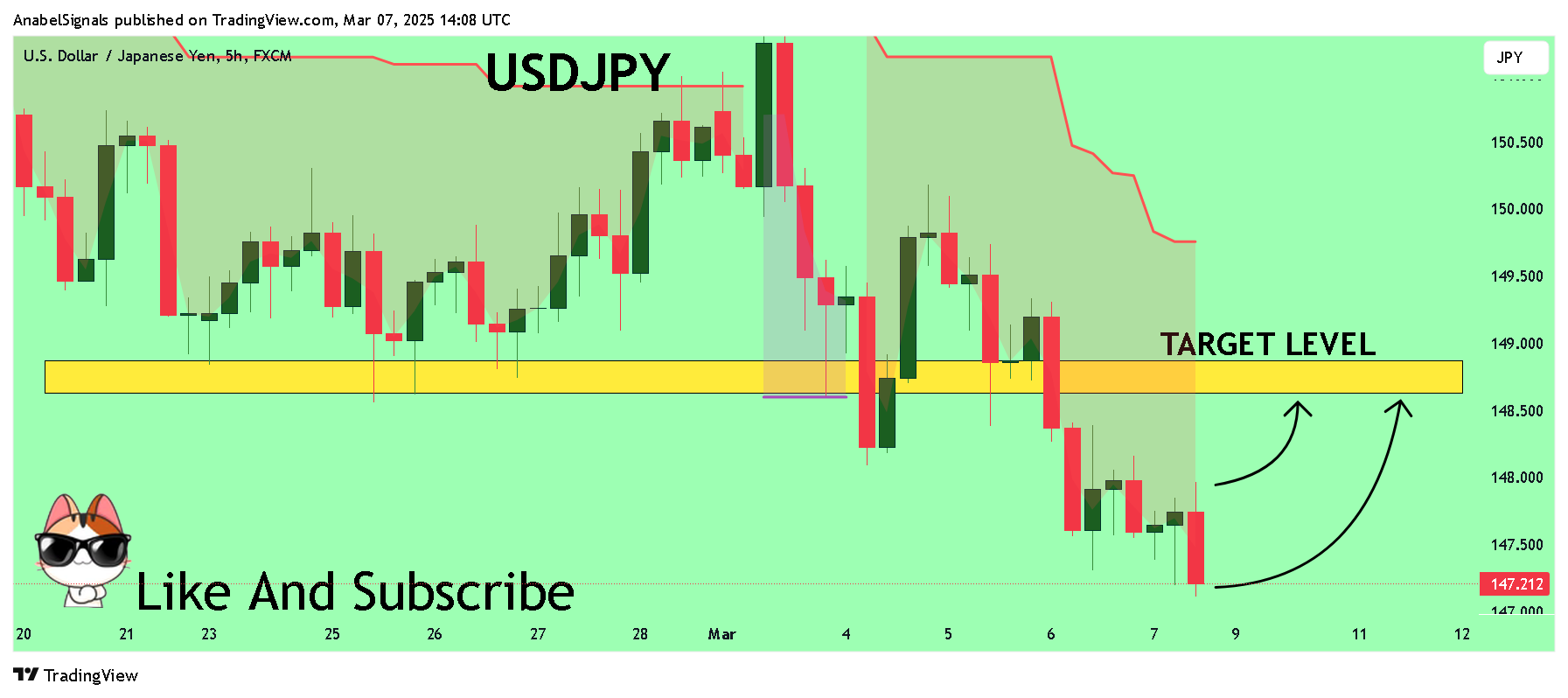 FX:USDJPY Chart Image by AnabelSignals