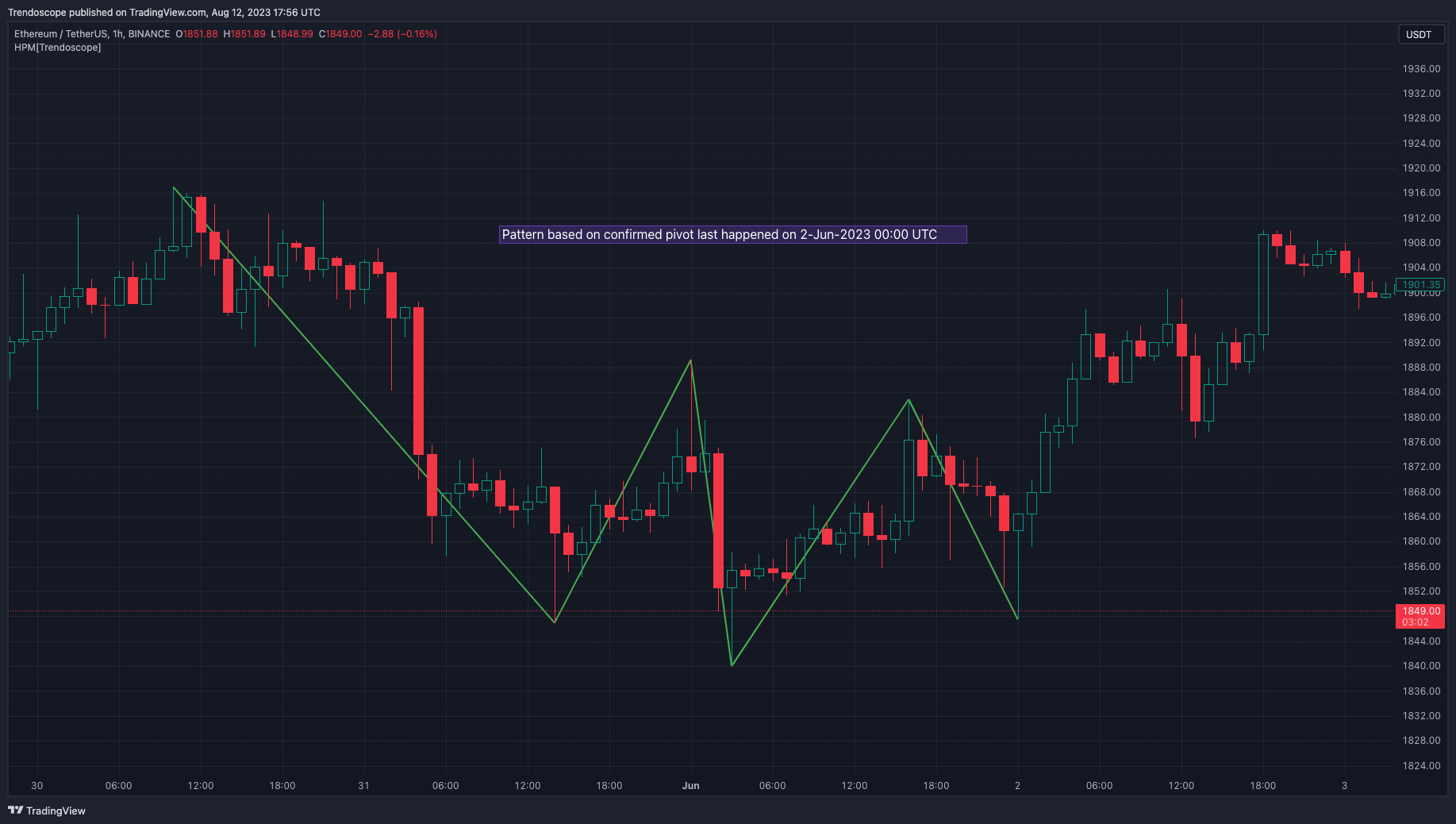 BINANCE:ETHUSDT Chart Image by Trendoscope