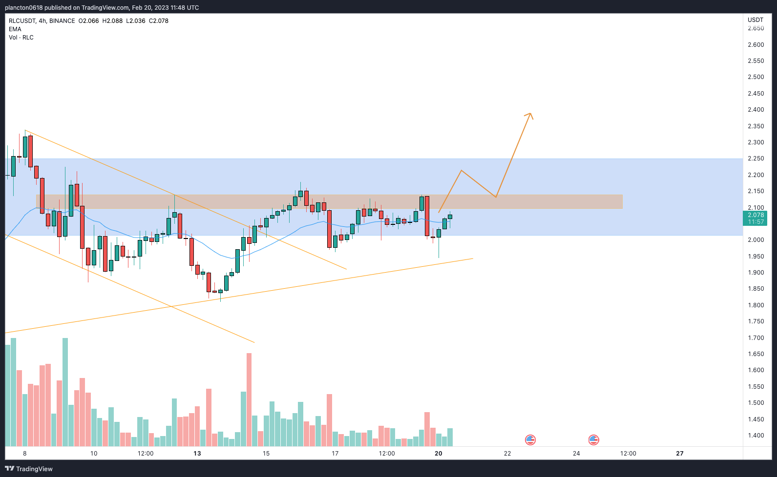 BINANCE:RLCUSDT Chart Image by InkyGrip