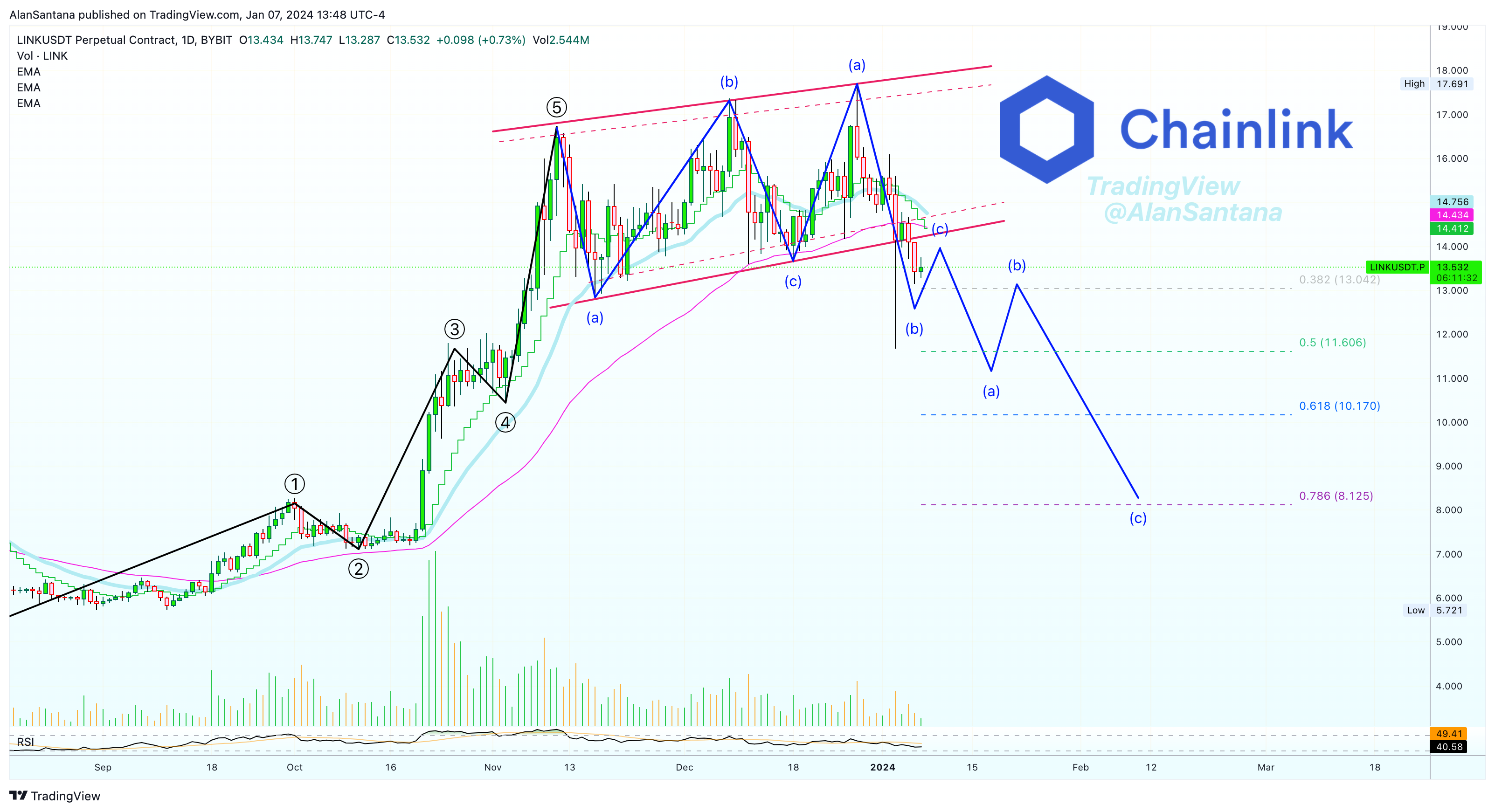 BYBIT:LINKUSDT.P Chart Image by MasterAnanda