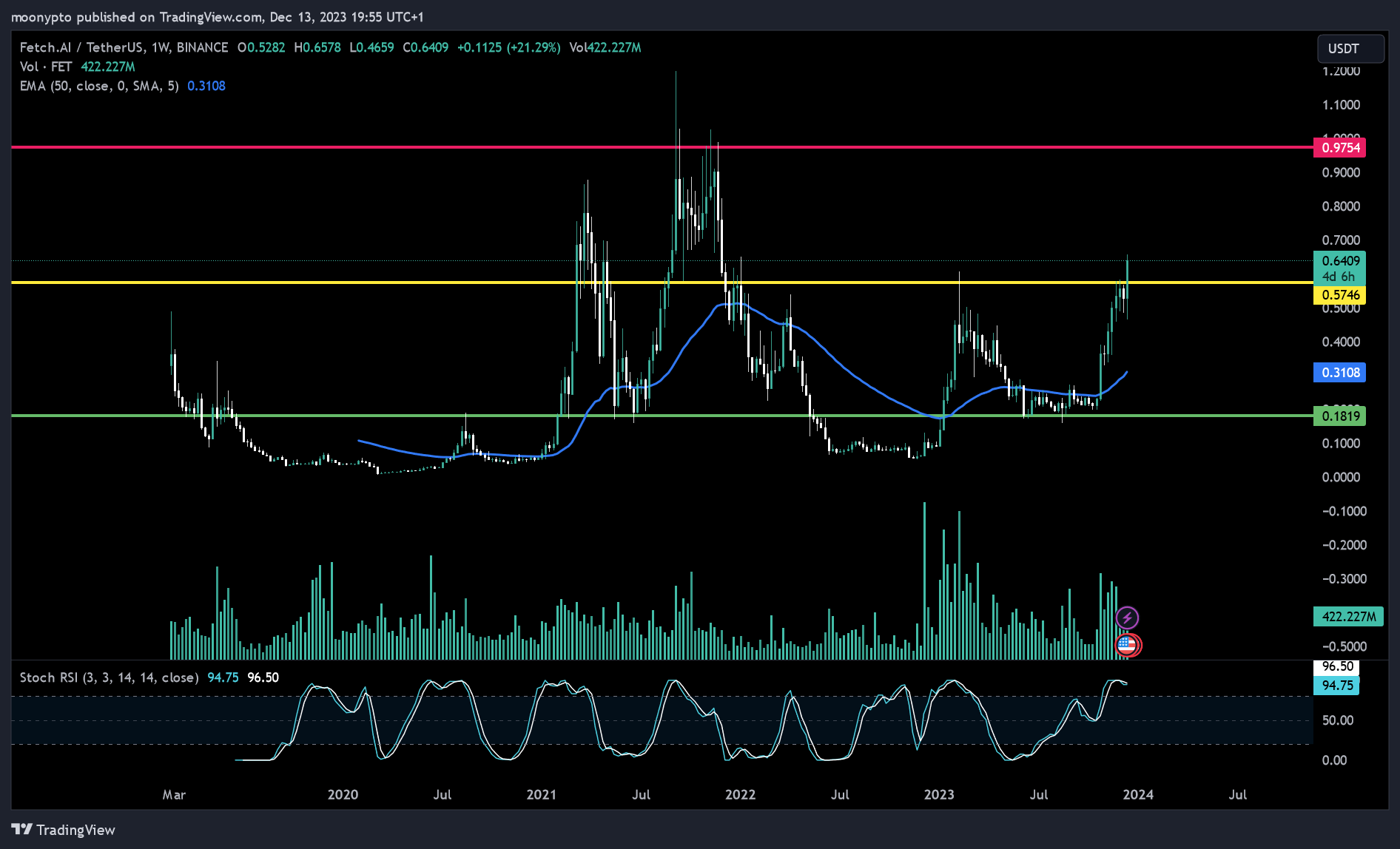 BINANCE:FETUSDT Chart Image by moonypto
