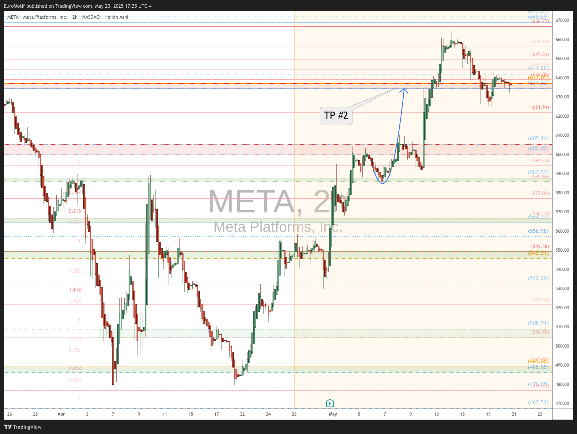 BATS:META Chart Image by EuroMotif