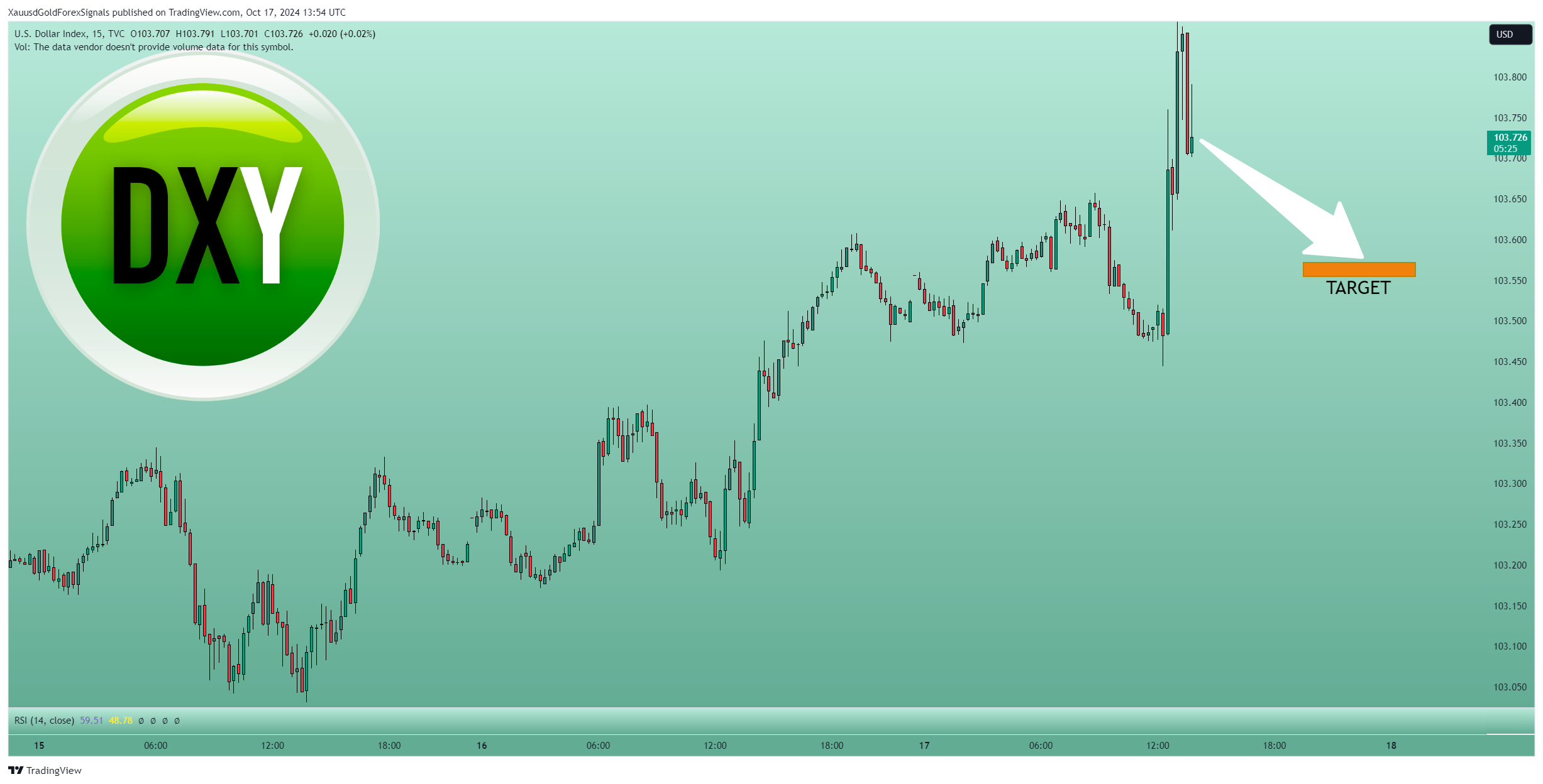 TVC:DXY Chart Image by XauusdGoldForexSignals