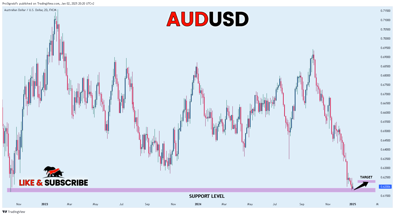 FX:AUDUSD Chart Image by ProSignalsFx