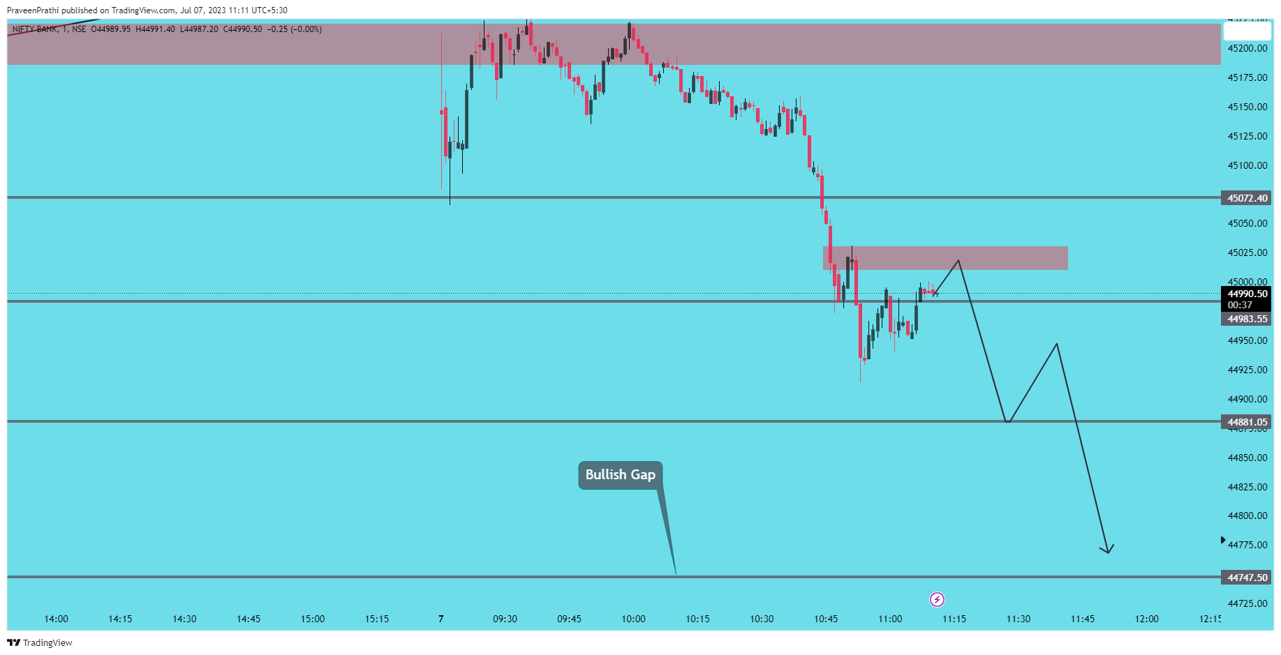 NSE:BANKNIFTY Chart Image by IIT-Trader