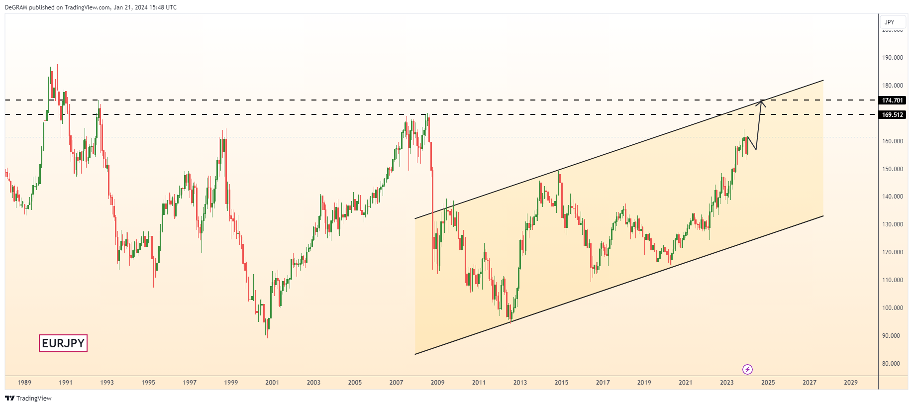 FX:EURJPY Chart Image by DeGRAM
