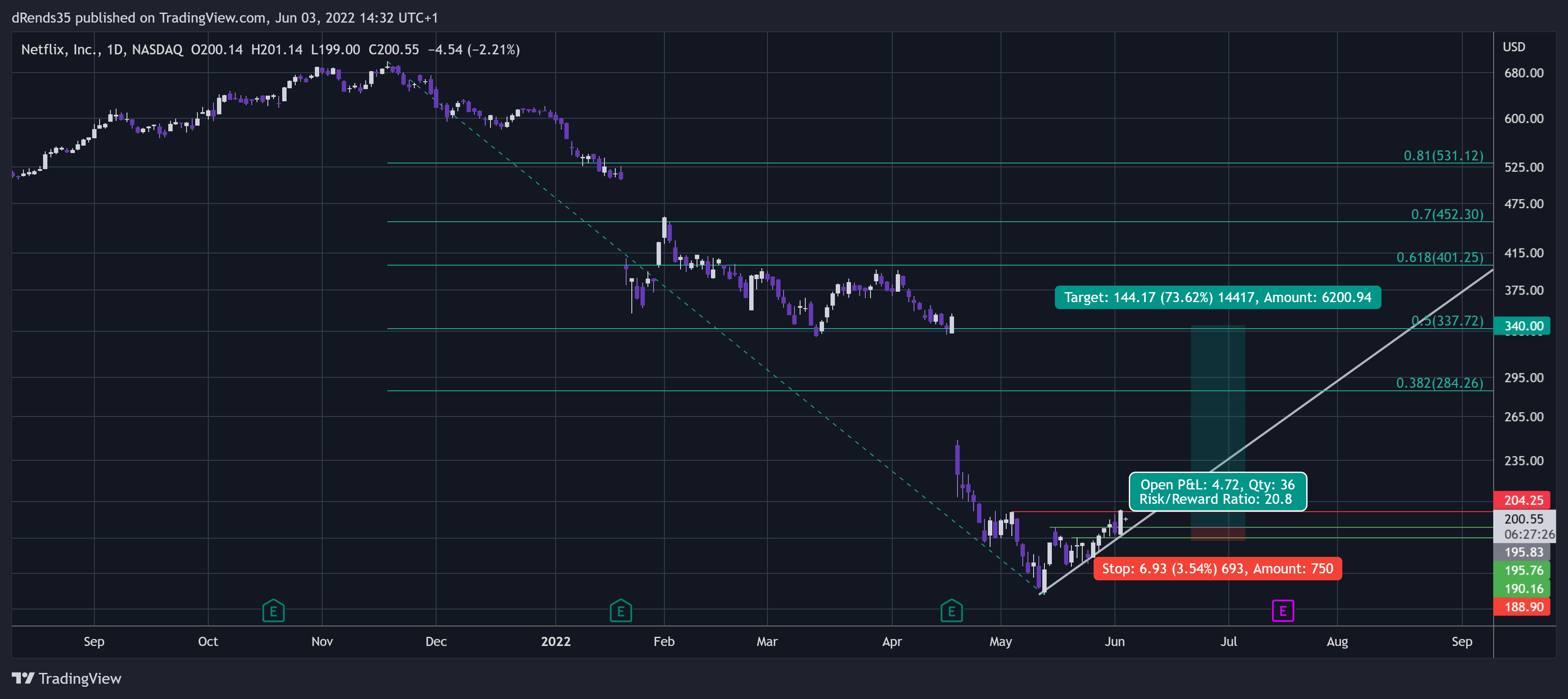 NASDAQ:NFLX Chart Image by dRends35