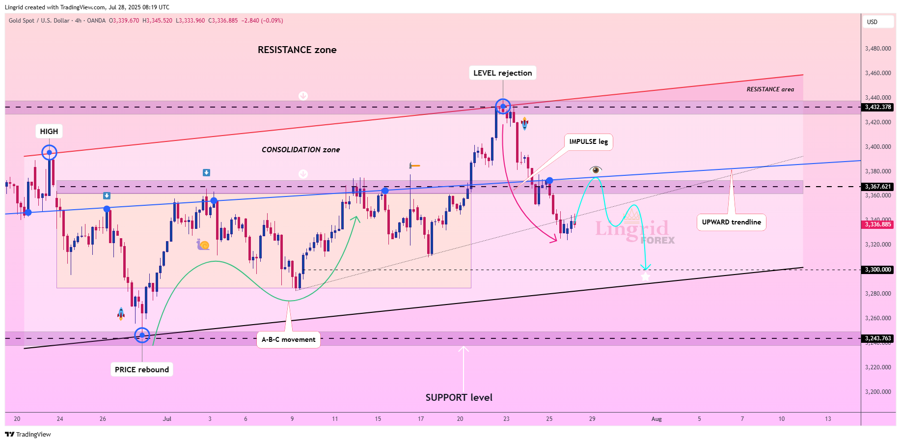 OANDA:XAUUSD Chart Image by Lingrid