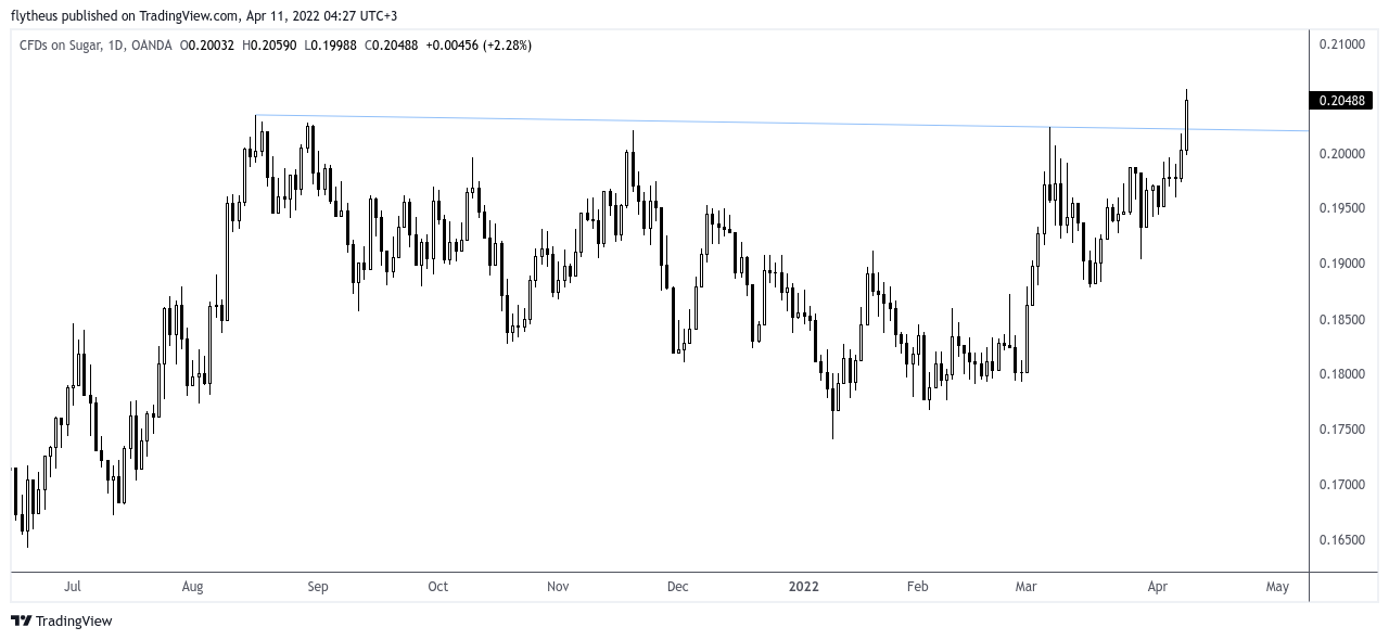 OANDA:SUGARUSD Chart Image by TradeLive-