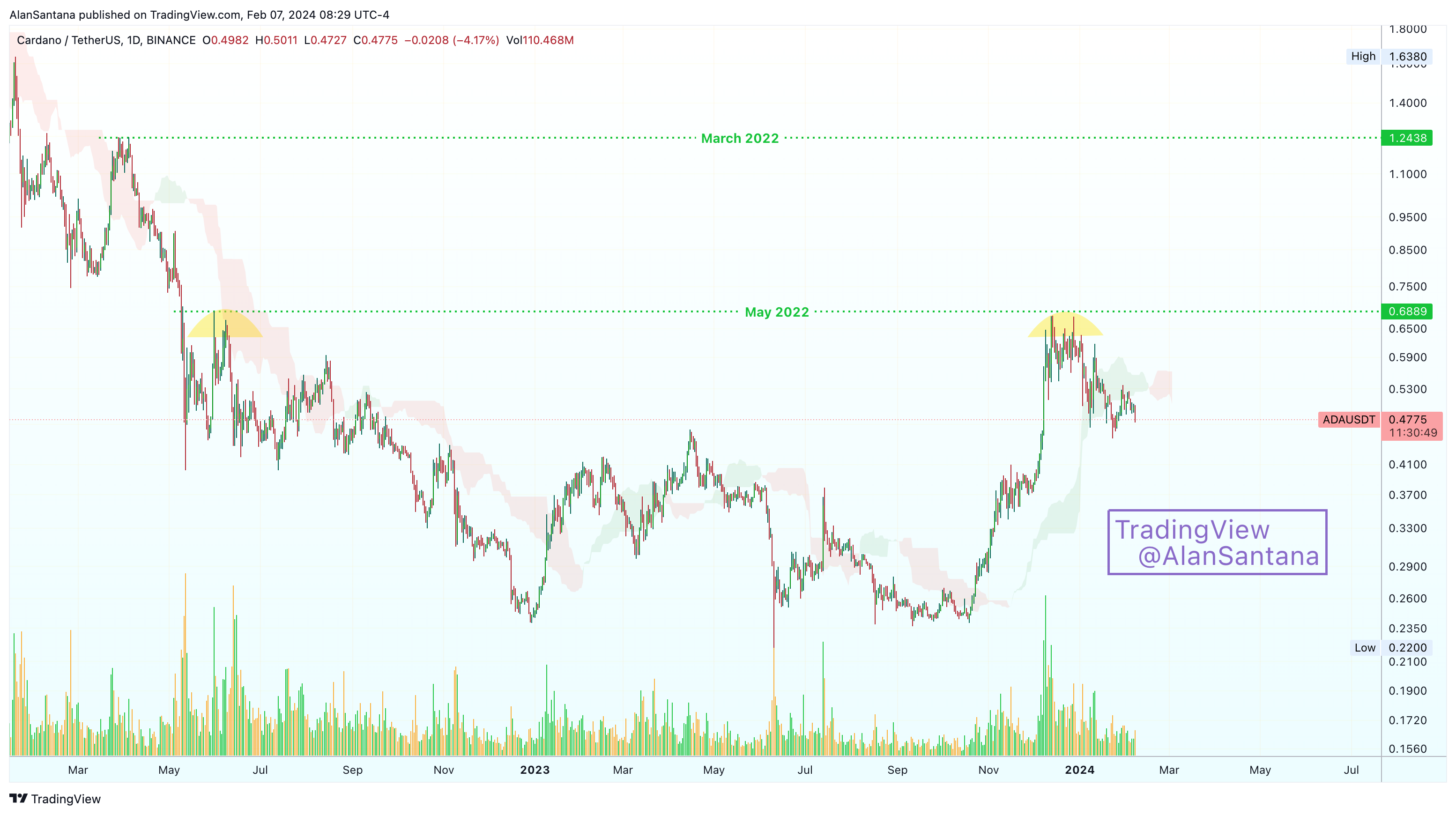 BINANCE:ADAUSDT Chart Image by MasterAnanda