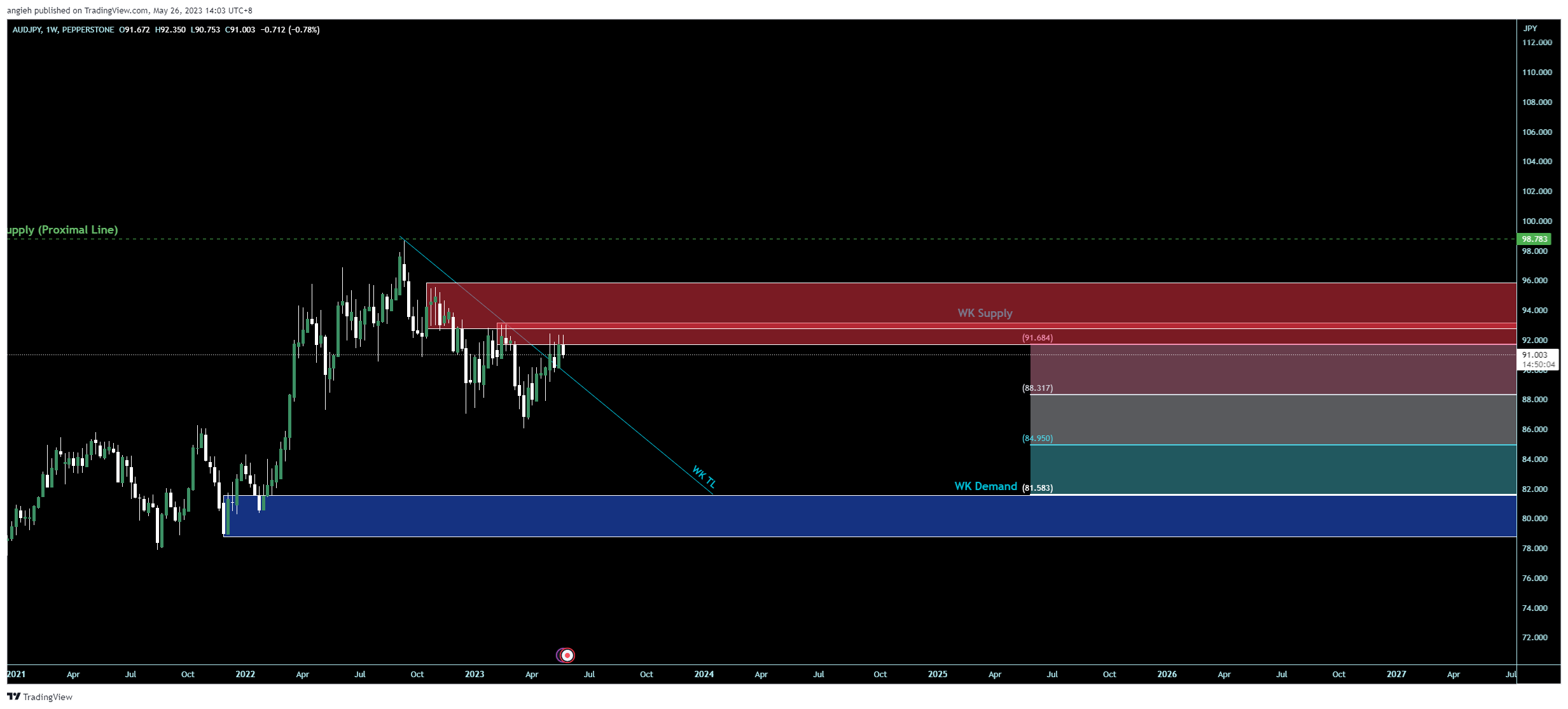 PEPPERSTONE:AUDJPY Chart Image by angieh
