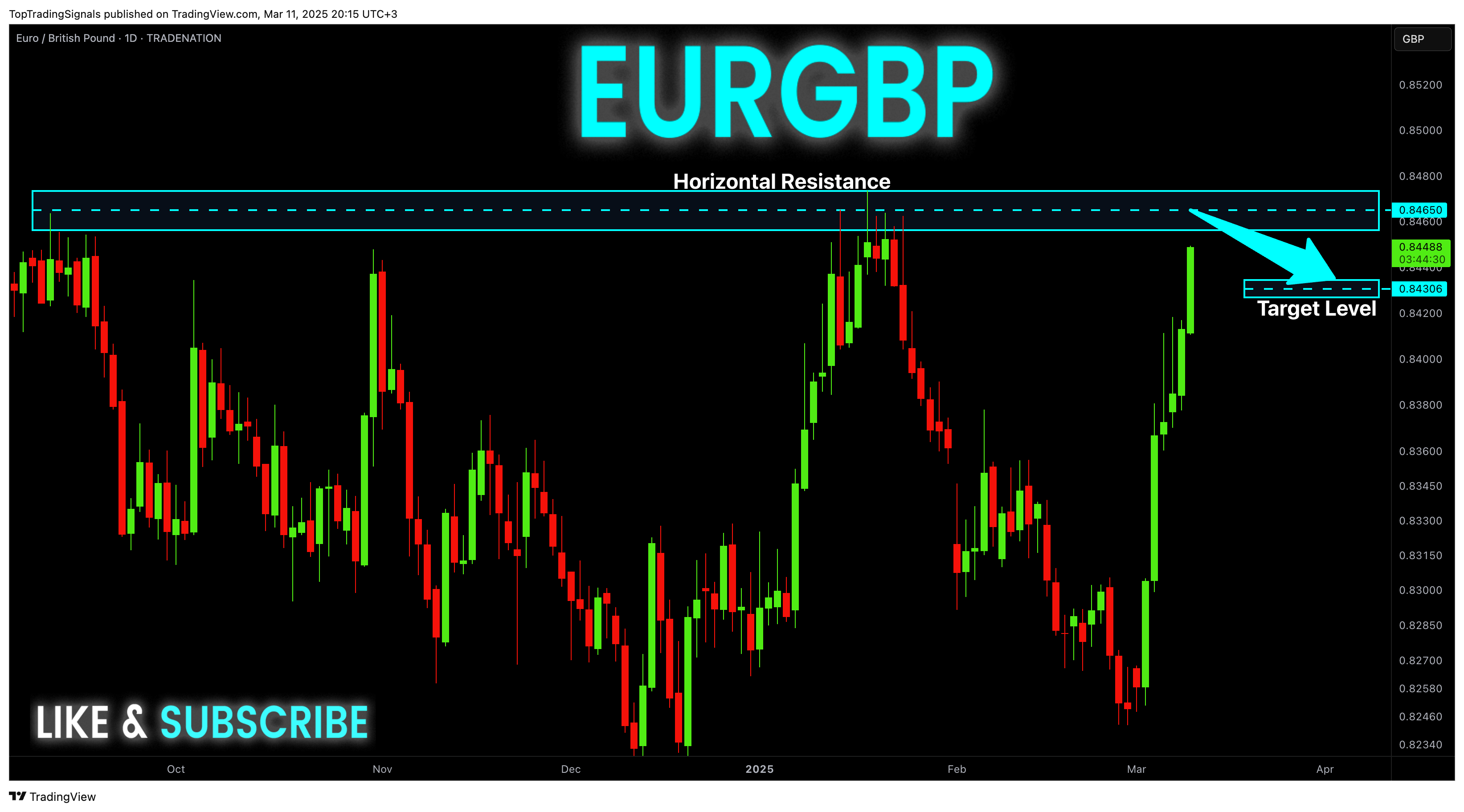 TRADENATION:EURGBP Chart Image by TopTradingSignals
