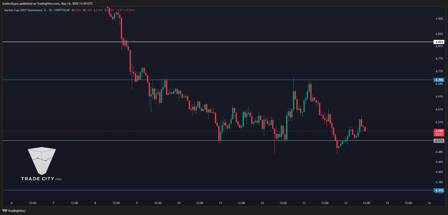 CRYPTOCAP:USDT.D Chart Image by tradecitypro