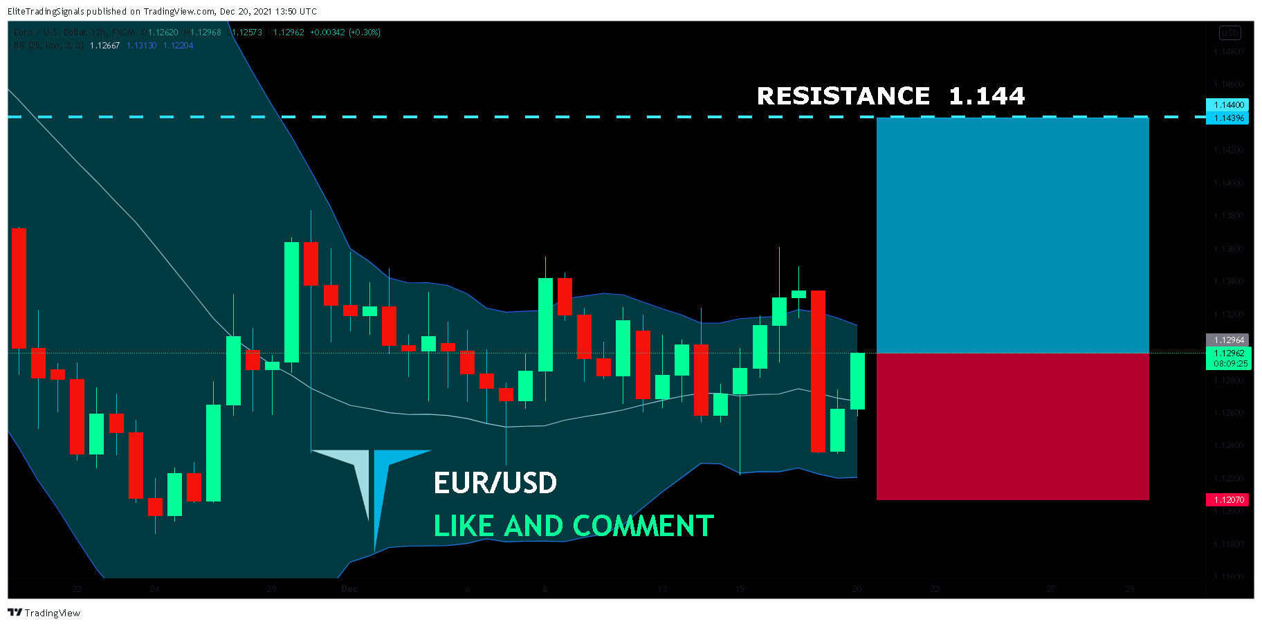 FX:EURUSD Chart Image by EliteTradingSignals