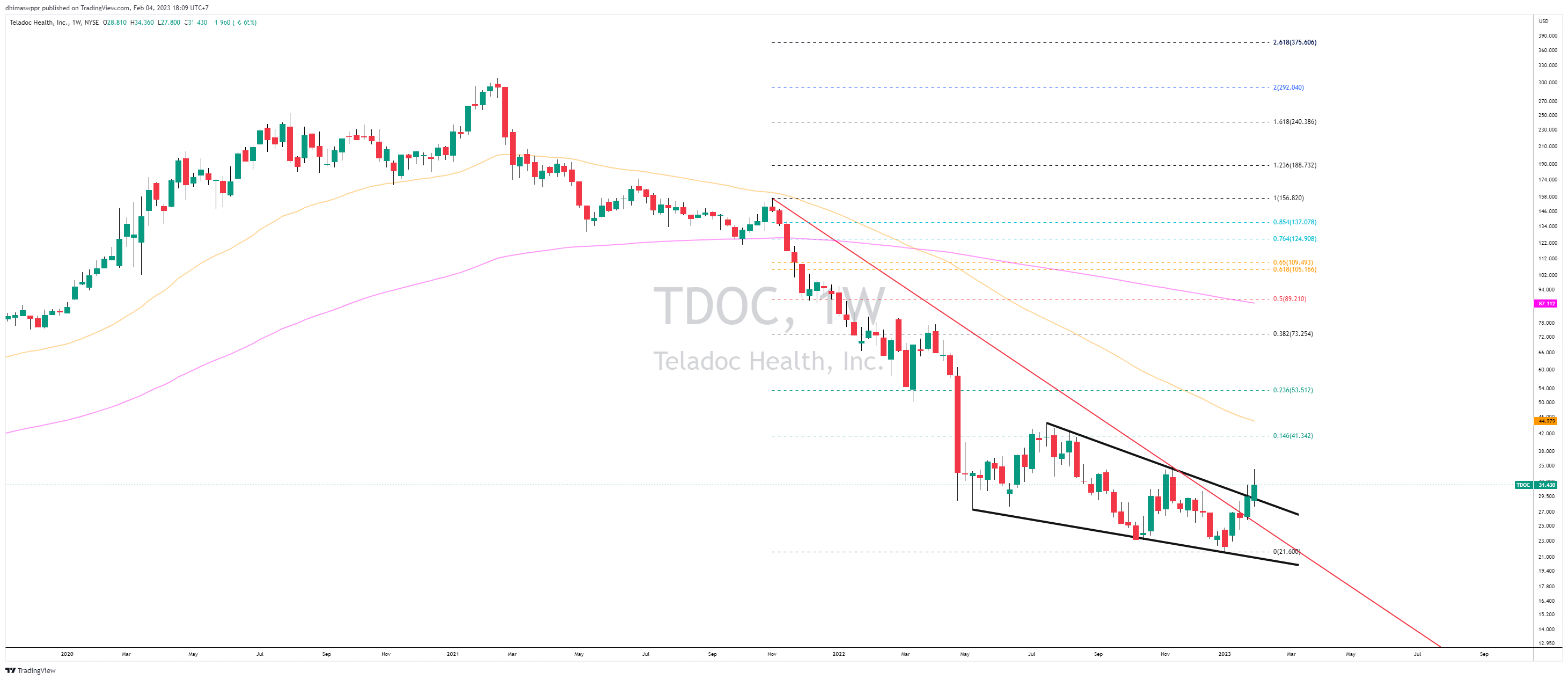 NYSE:TDOC Chart Image by dhimaswppr