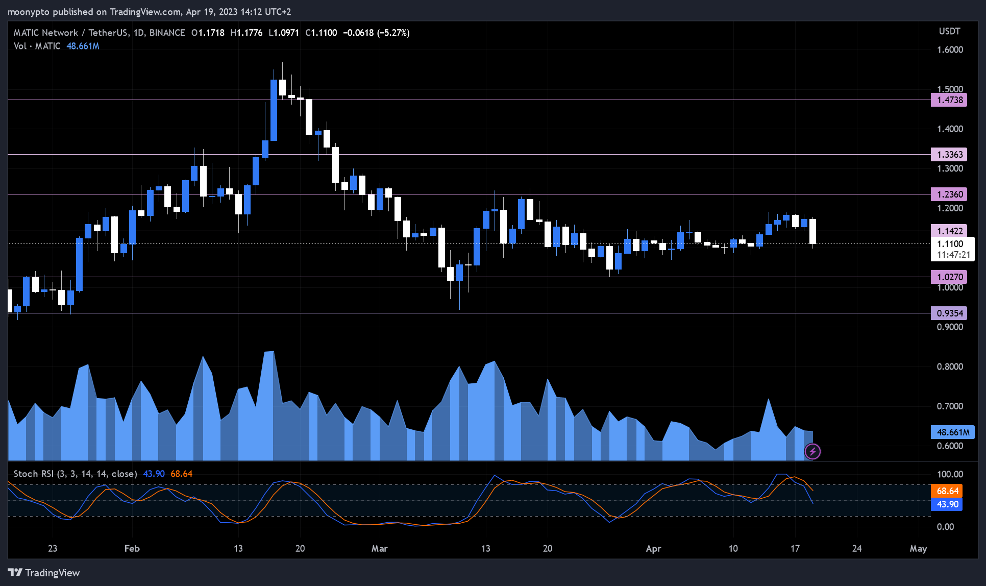 BINANCE:MATICUSDT Chart Image by moonypto