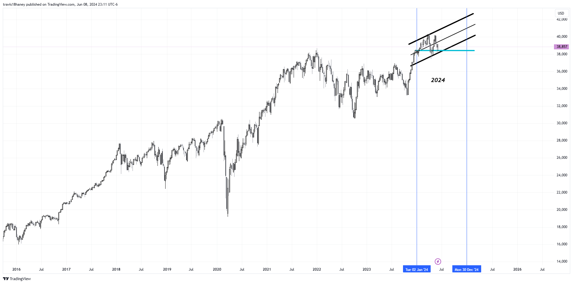 CBOT_MINI:YM1! Chart Image by Dow_Jones_Maestro