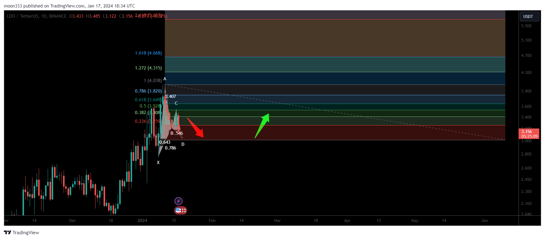 BINANCE:LDOUSDT Chart Image by moon333