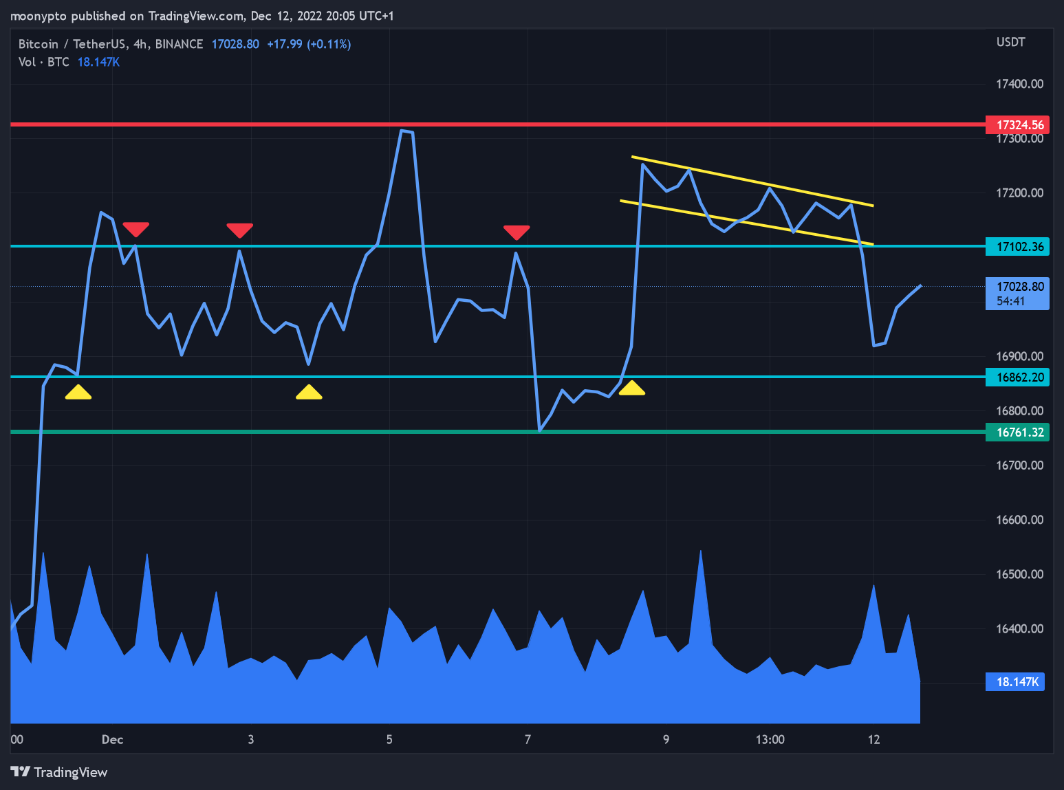 BINANCE:BTCUSDT Chart Image by moonypto