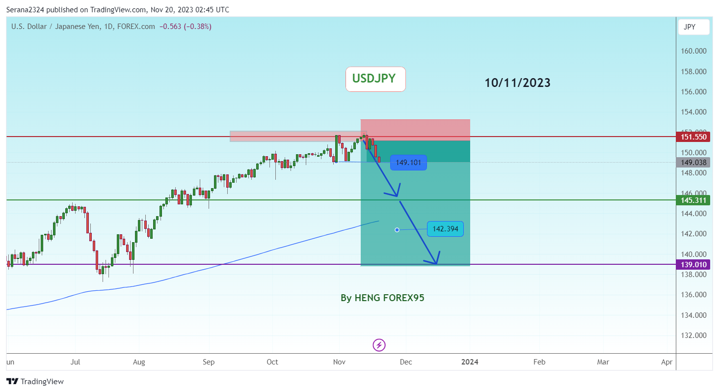 FOREXCOM:USDJPY Chart Image by Serana2324