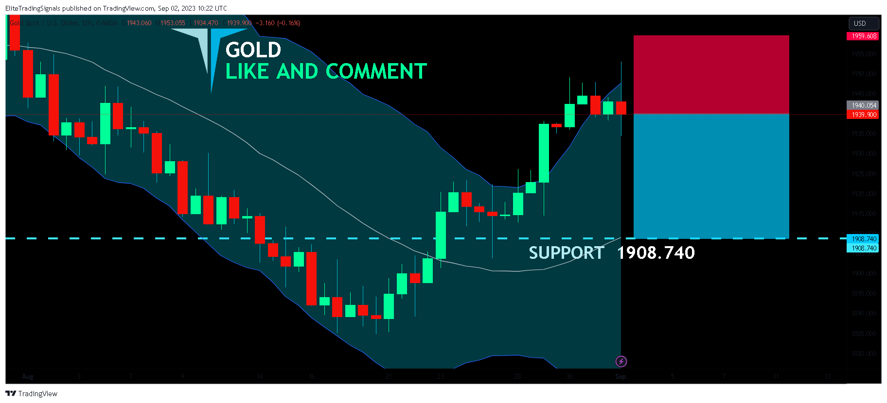 OANDA:XAUUSD Chart Image by EliteTradingSignals