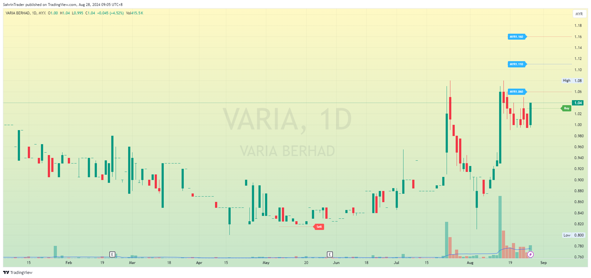 MYX_DLY:VARIA Chart Image by SahrinTrader