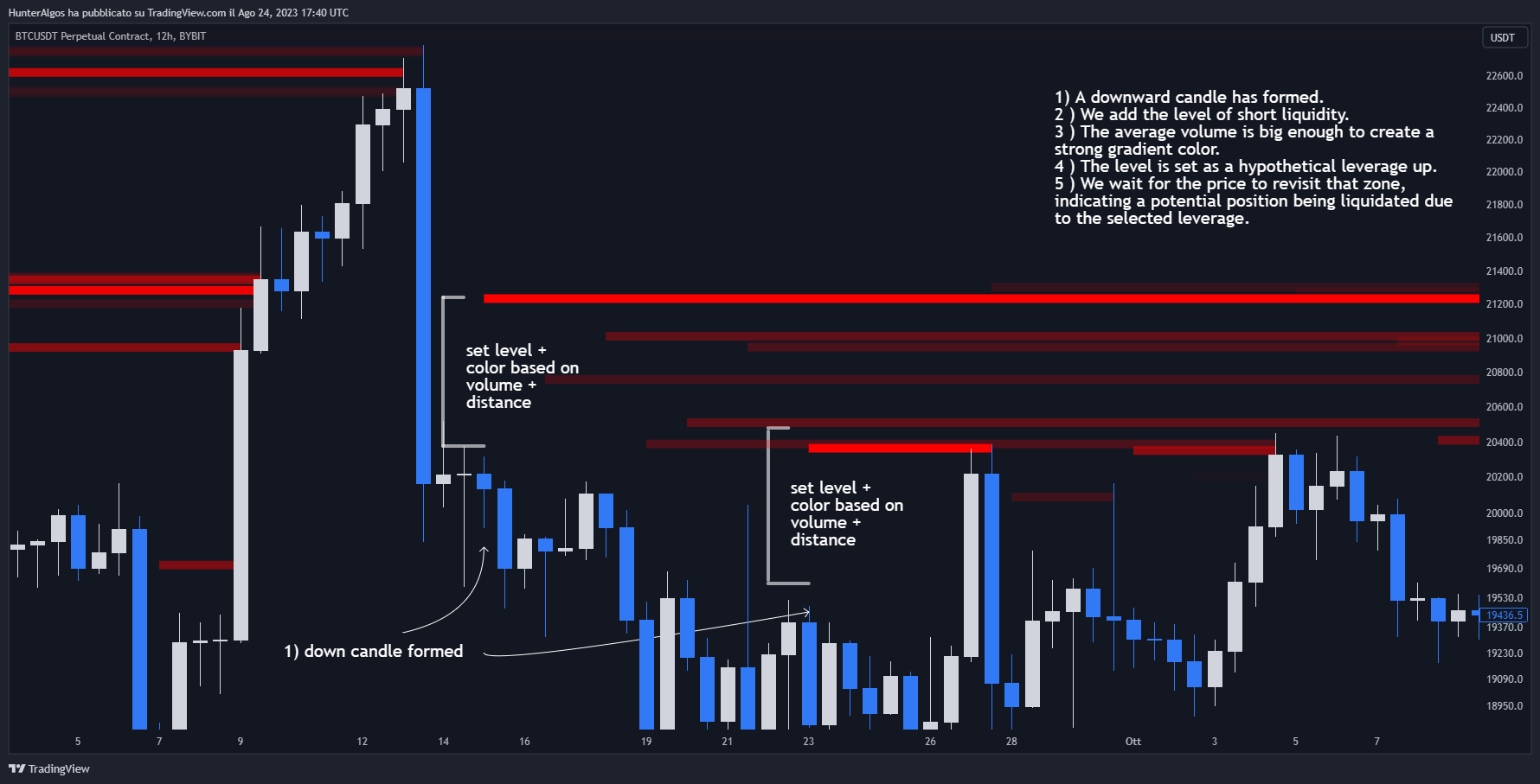 BYBIT:BTCUSDT.P Chart Image by BigBeluga