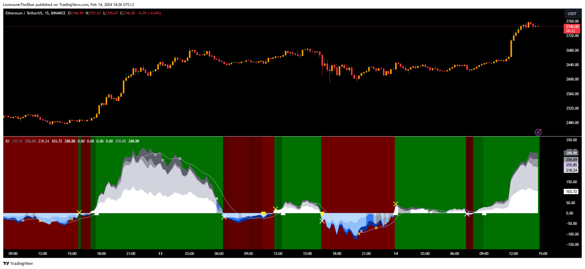BINANCE:ETHUSDT Chart Image by LonesomeTheBlue
