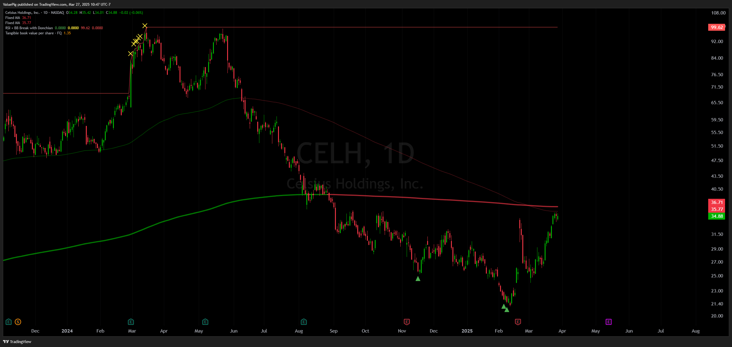 BATS:CELH Chart Image by ValuePig