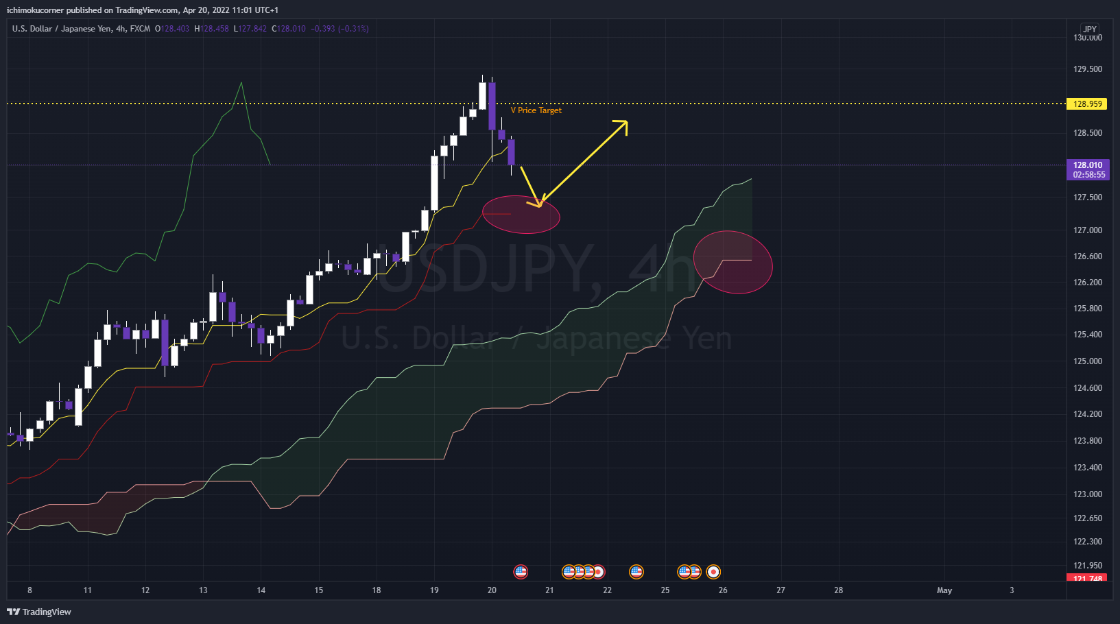FX:USDJPY Chart Image by ichimokucorner
