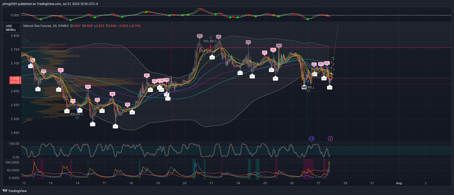 NYMEX:NG1! Chart Image by johng2001