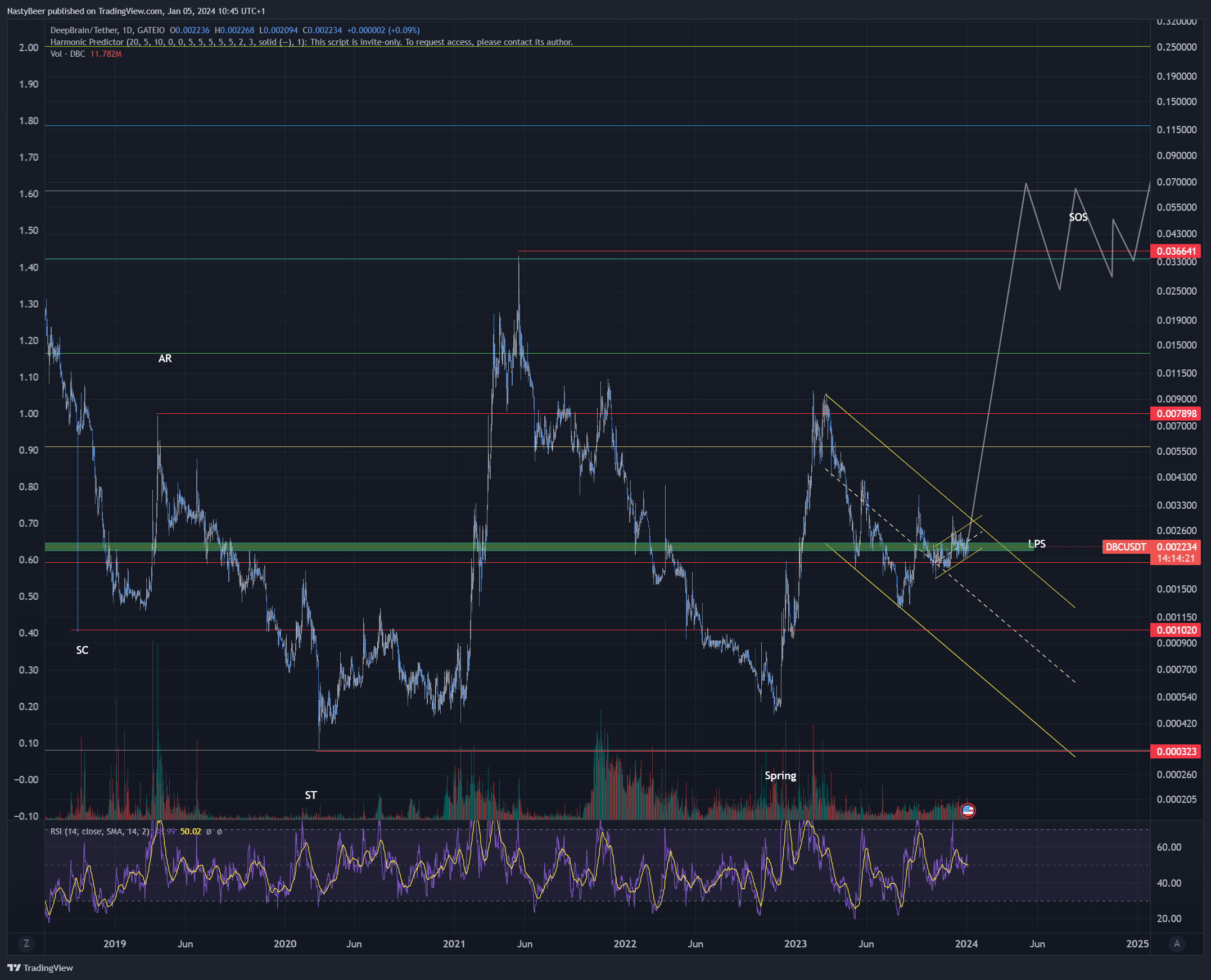 GATEIO:DBCUSDT Chart Image by NastyBeer