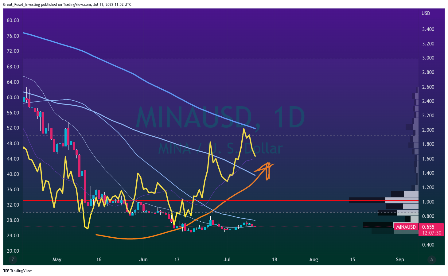 KRAKEN:MINAUSD Chart Image by Great_Reset_Investing