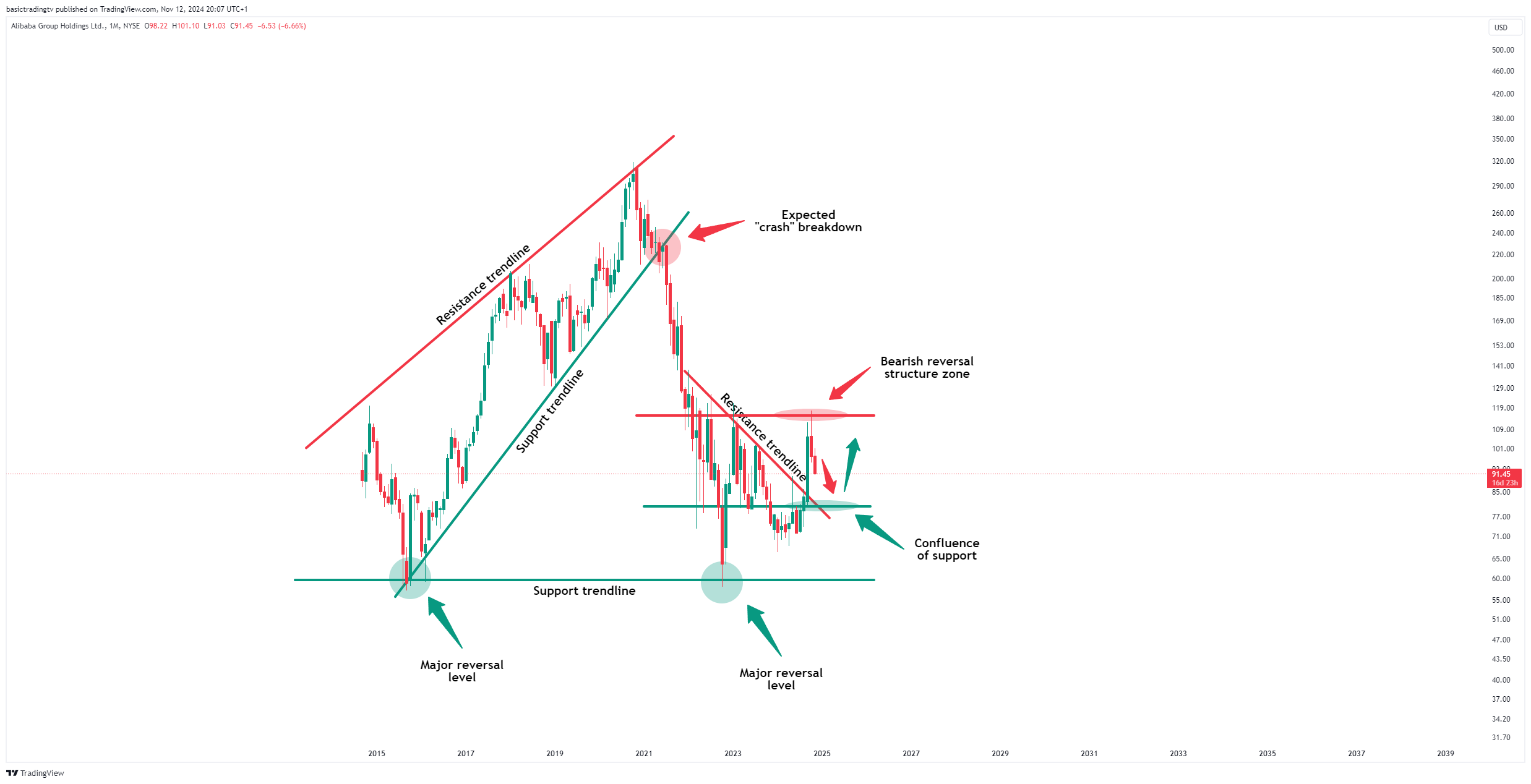 BATS:BABA Chart Image by basictradingtv