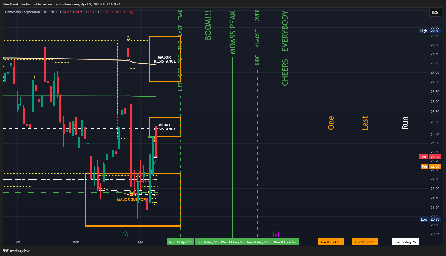 BATS:GME Chart Image by Heartbeat_Trading
