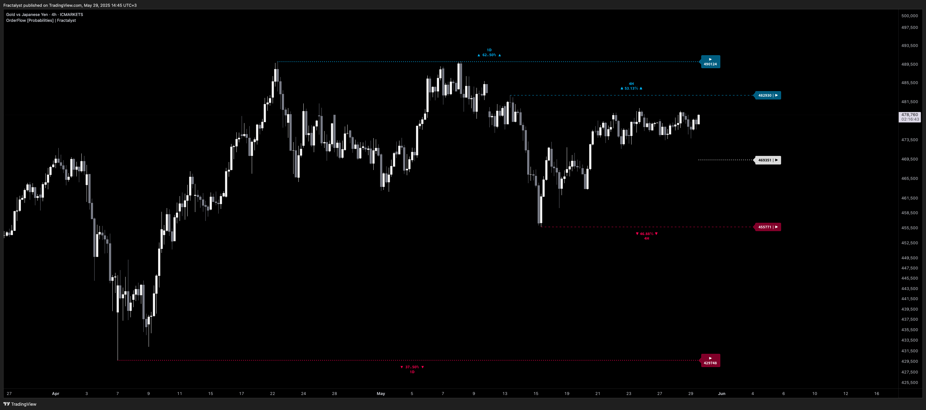 ICMARKETS:XAUJPY Chart Image by Fractalyst