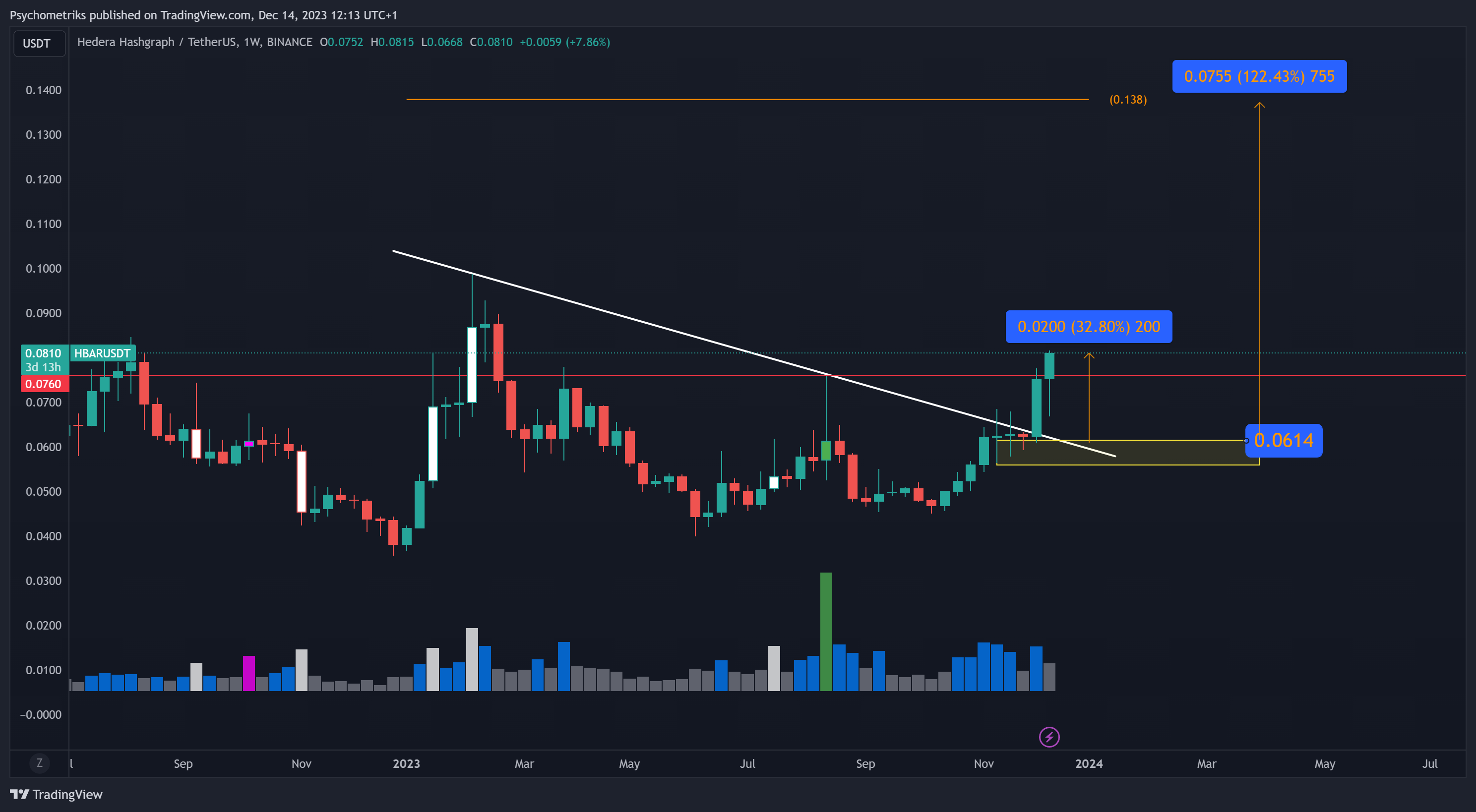 BINANCE:HBARUSDT Chart Image by Psychometriks