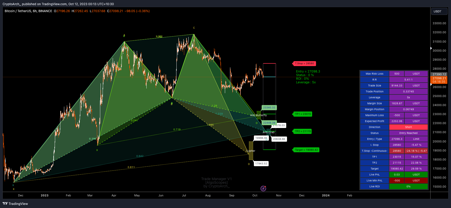 BINANCE:BTCUSDT Chart Image by CryptoArch_