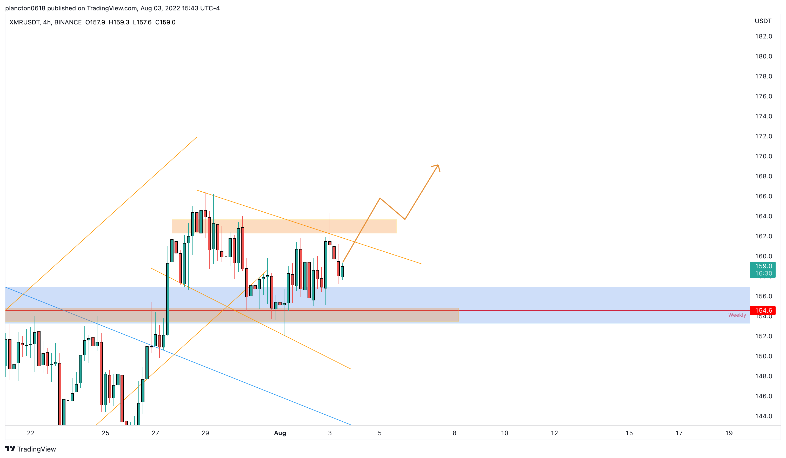 BINANCE:XMRUSDT Chart Image by InkyGrip