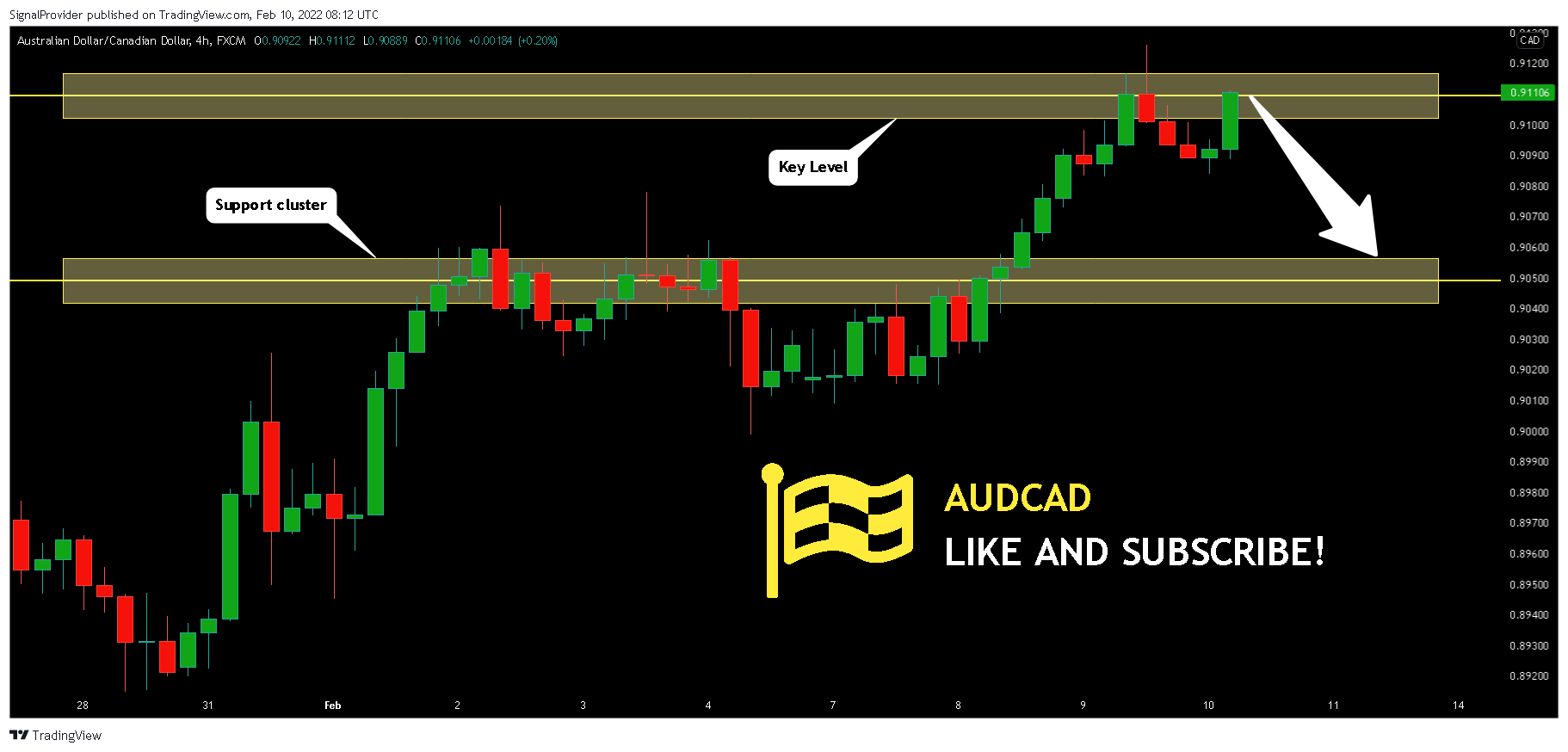 FX:AUDCAD Chart Image by SignalProvider
