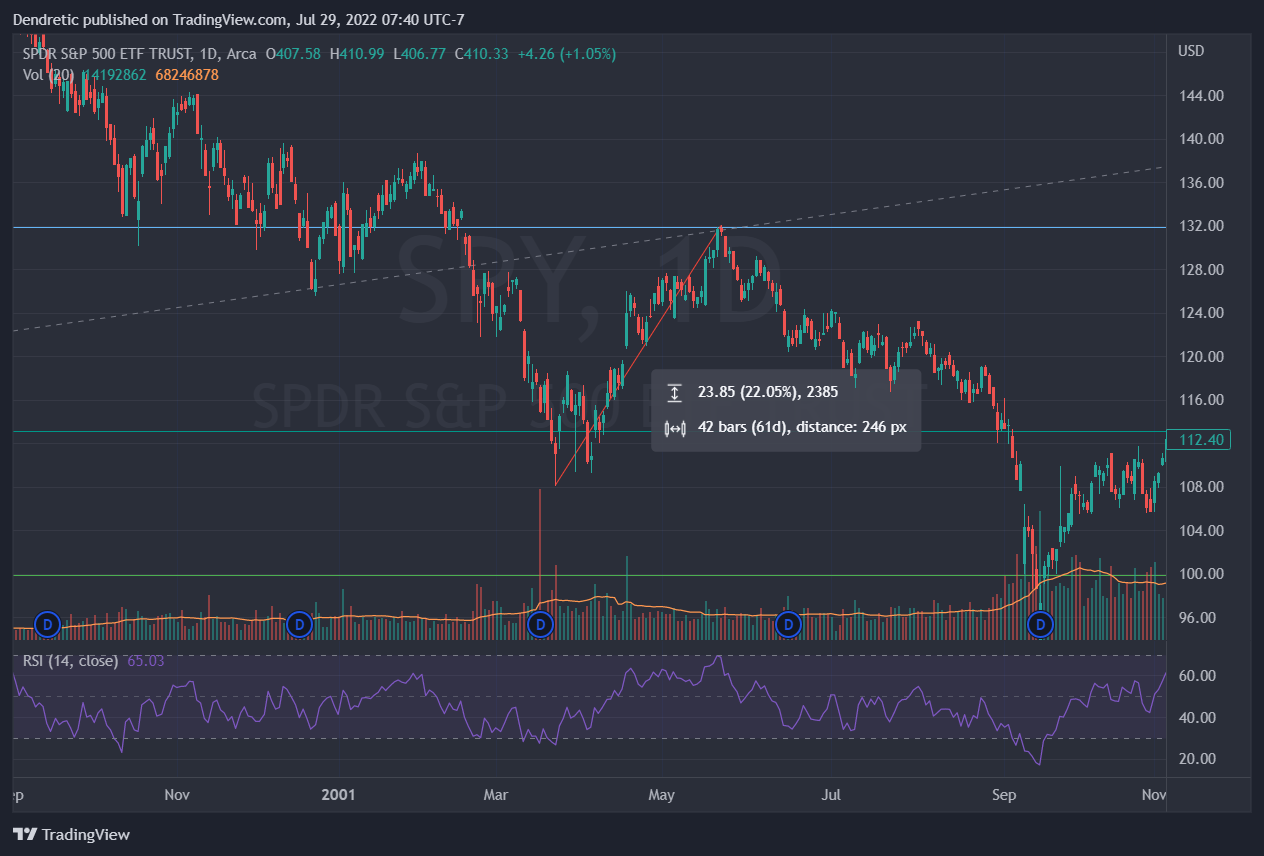 AMEX:SPY Chart Image by PlayerNonZero