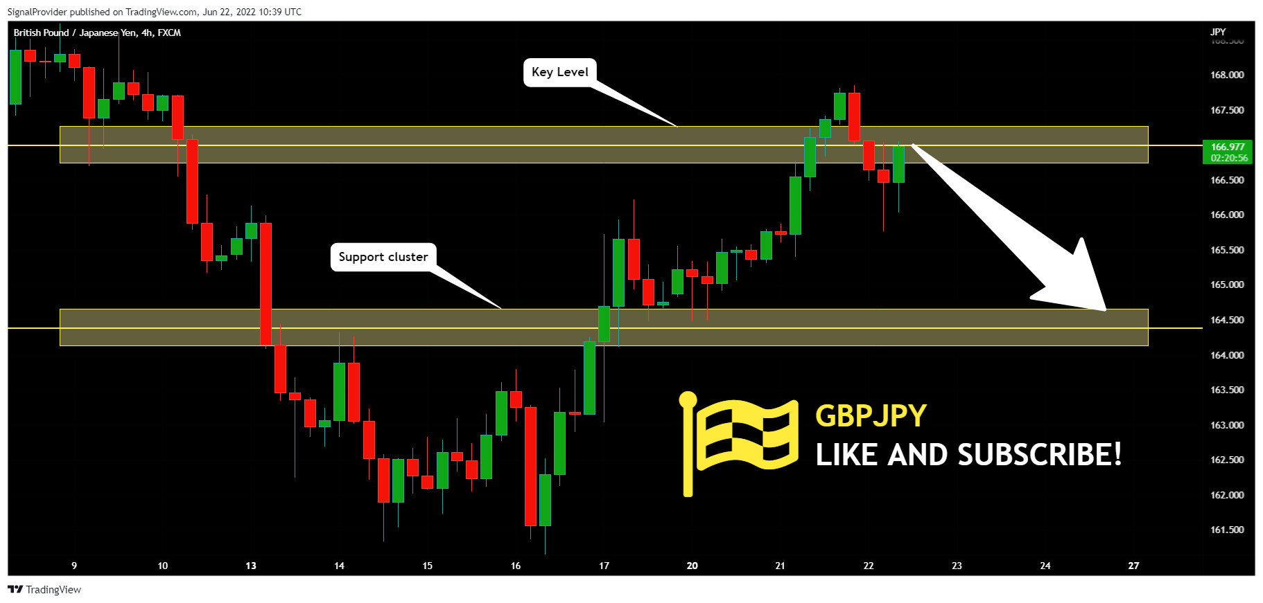FX:GBPJPY Chart Image by SignalProvider
