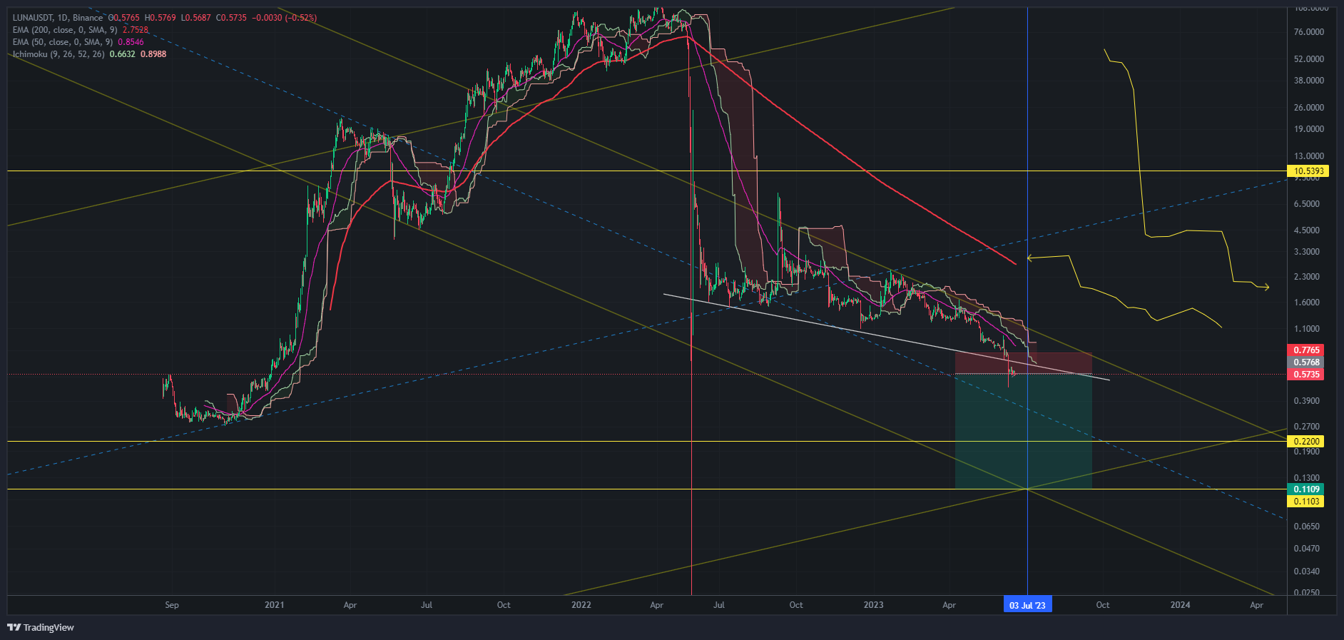 LUNAUSDT Chart Image