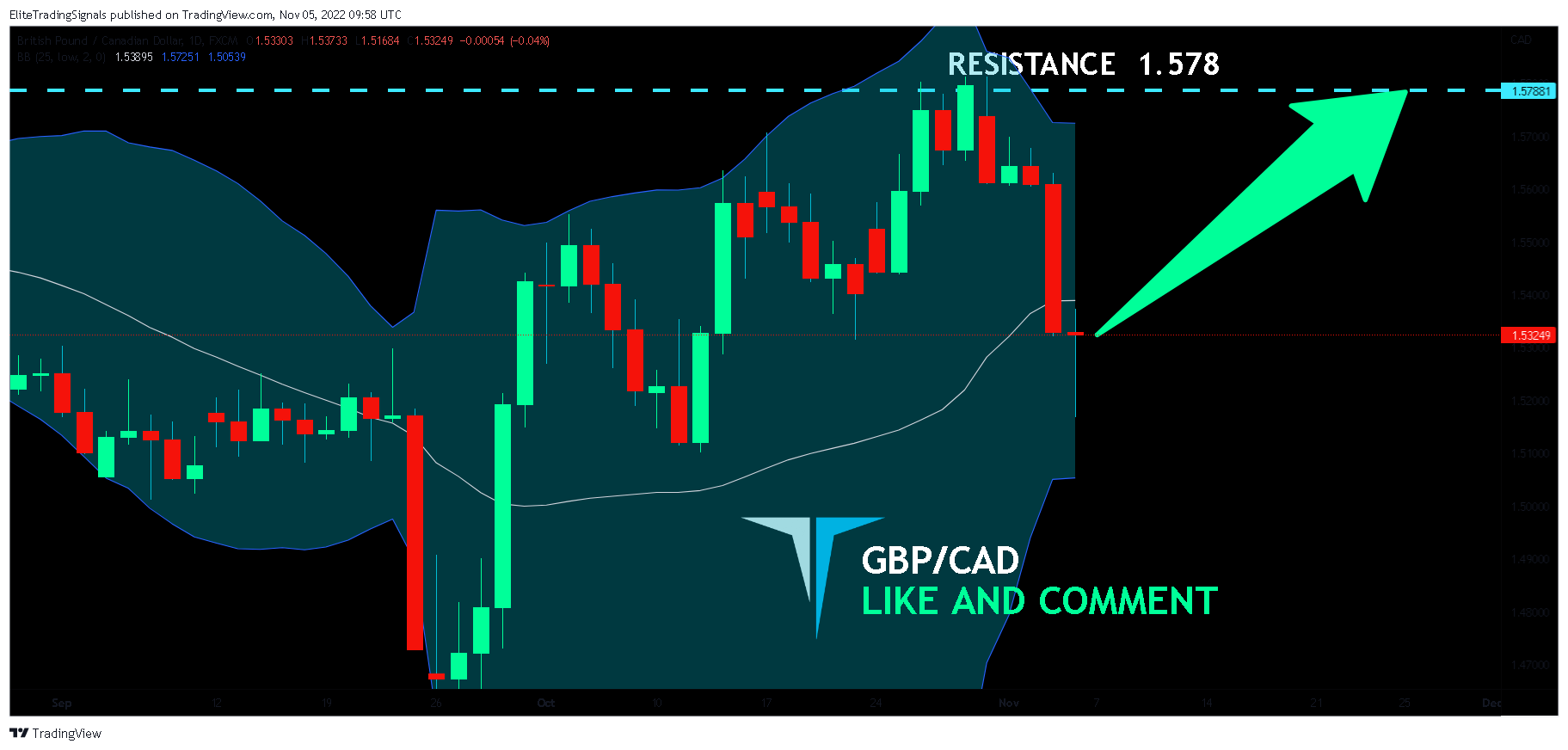 FX:GBPCAD Chart Image by EliteTradingSignals