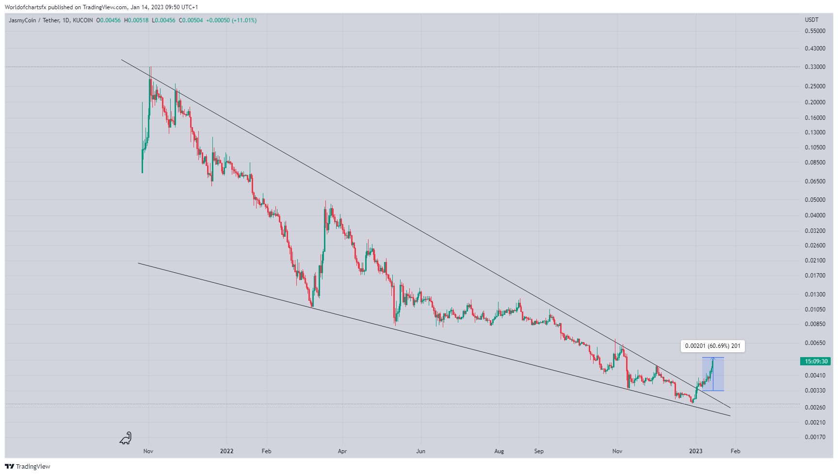 KUCOIN:JASMYUSDT Chart Image by Worldofchartsfx