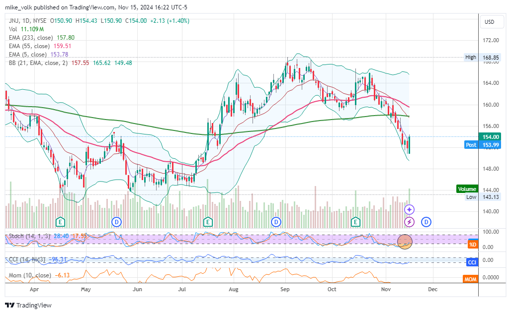 BATS:JNJ Chart Image by mike_volk